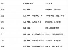 长沙做为新兴的消